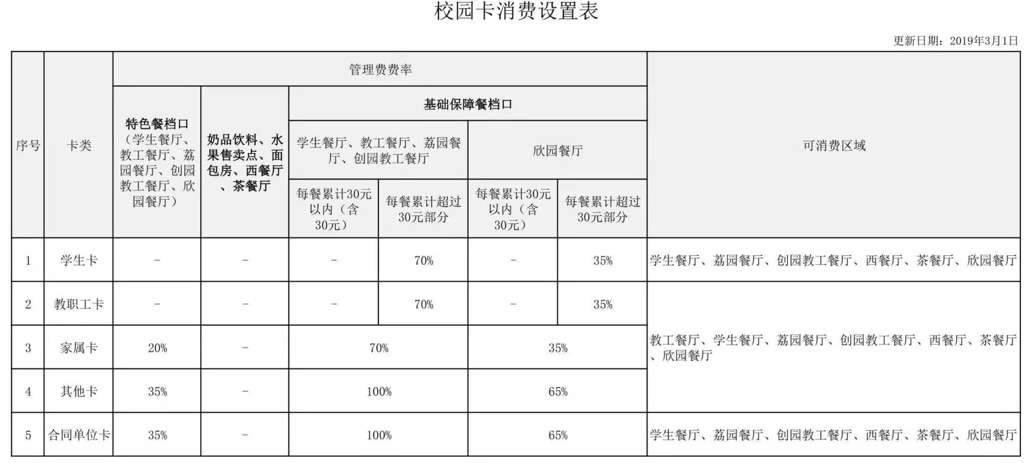 校园卡消费系数